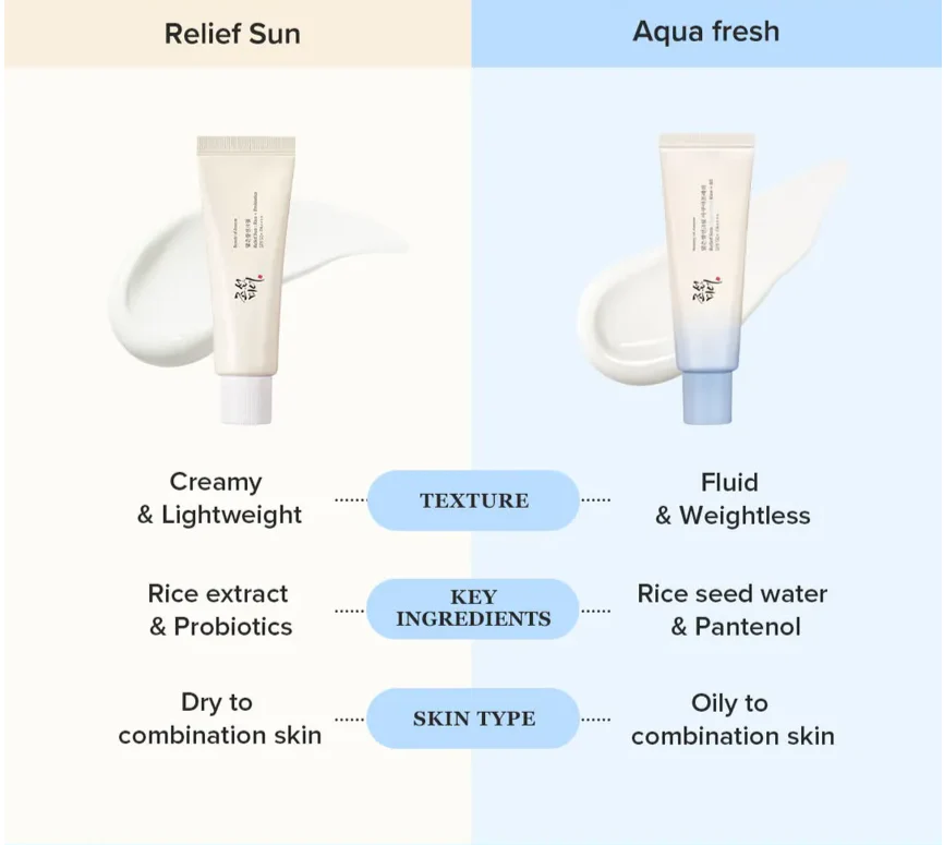 Beauty of Joseon Relief Sun Aqua-Fresh Rice + B5 - Image 4